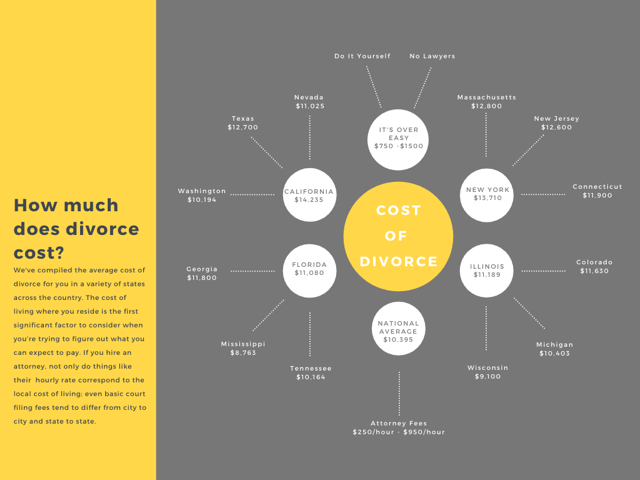 Cost of Divorce Infographic